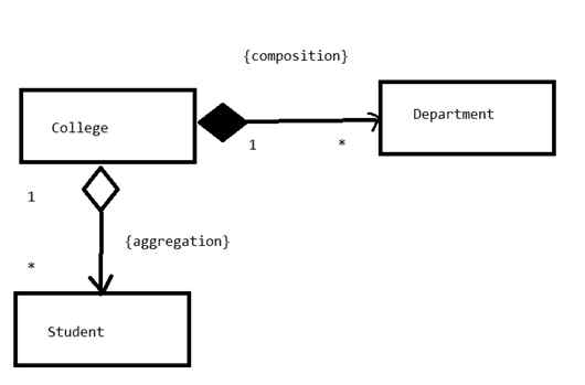 example for composition and aggregation in java